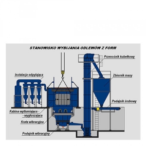 Gniazda i linie technologiczne